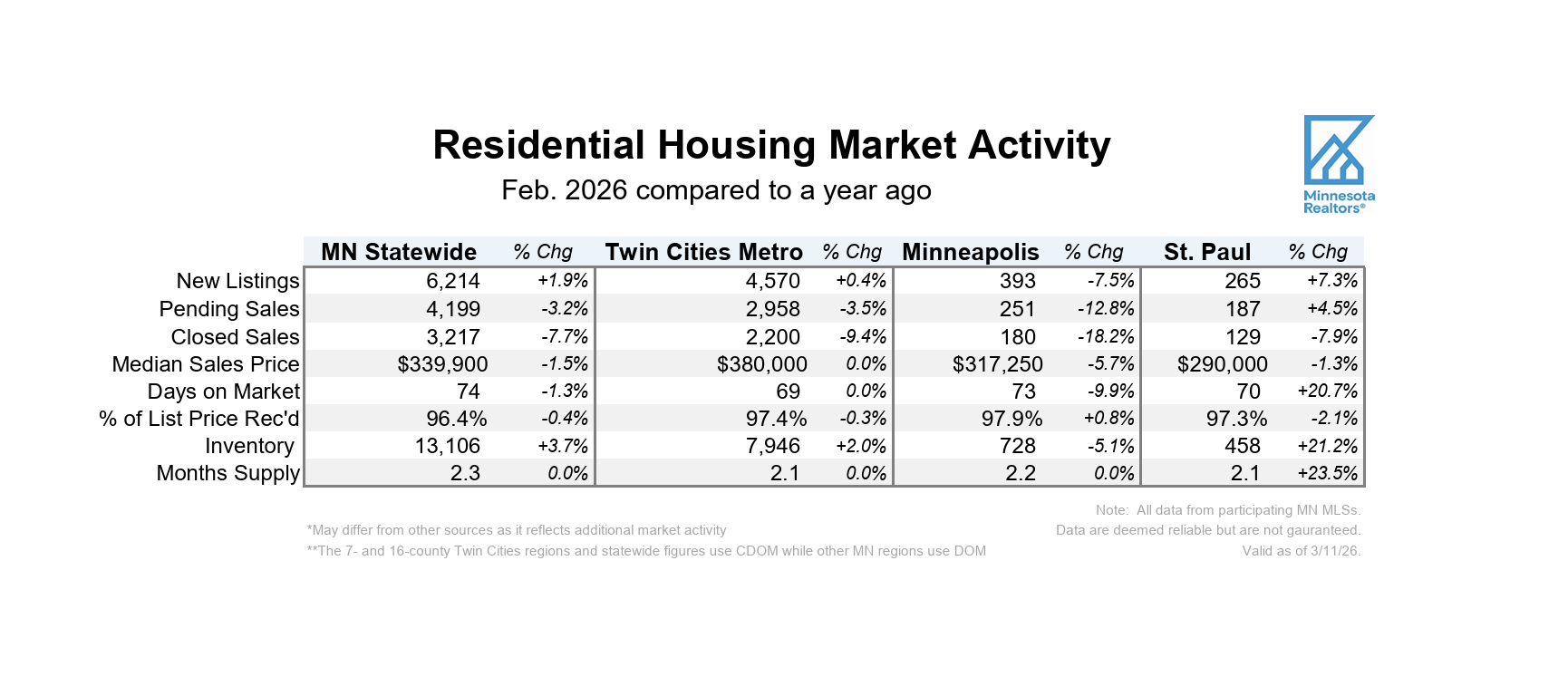 A screenshot of a chart outlining Feb. 2026 Housing Market Activity compared to the year before